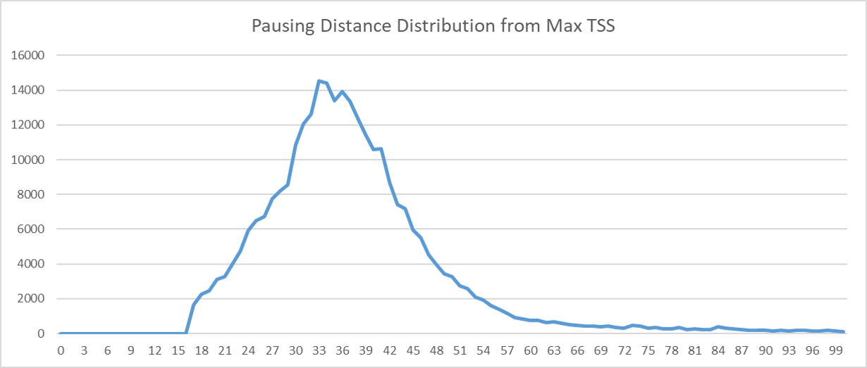 _images/pausing_distance_distribution_from_maxTSS.png